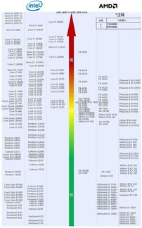 cpu游戏性能天梯图,游戏利器性能排行一览