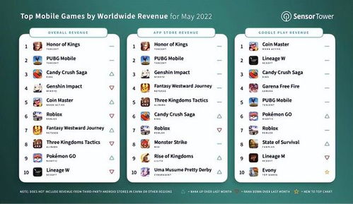 全球手机游戏排行榜,盘点年度热门游戏收入排行